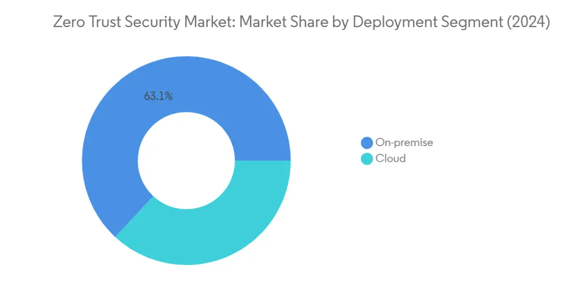 Market Analysis of Zero Trust Security Market: Chart for By Deployment